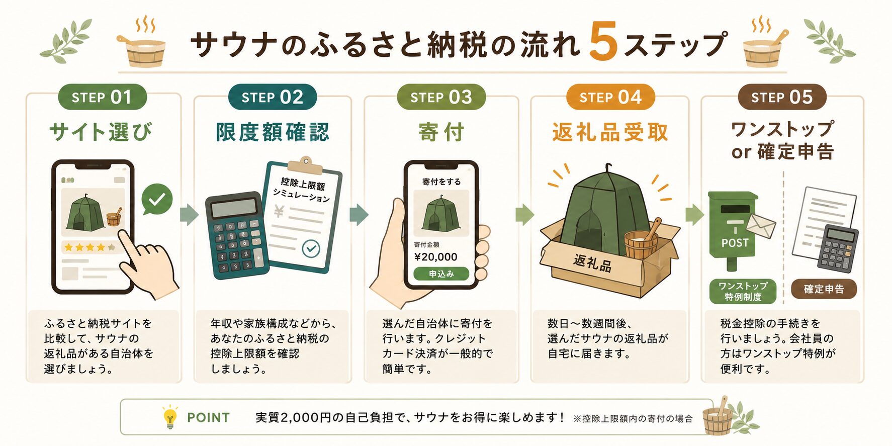 サウナのふるさと納税の流れ5ステップ
